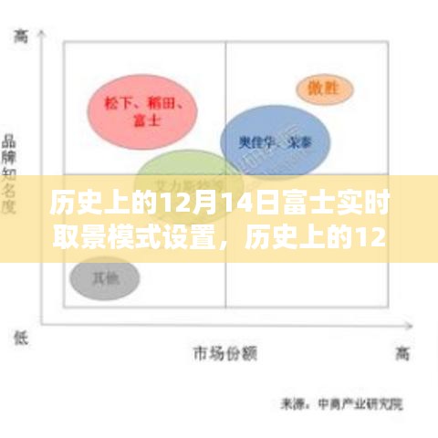 富士相机实时取景模式的革新之路，历史上的12月14日回顾
