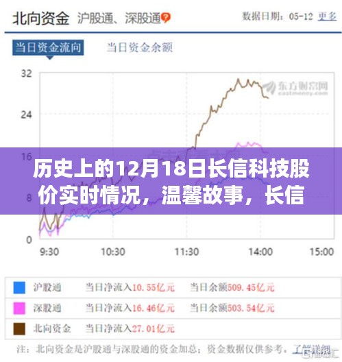 长信科技股价背后的温馨故事，历史实时数据与家的纽带在12月18日的交织