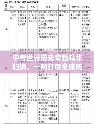 中考世界历史专题精华归纳，一网打尽全球历史知识点！
